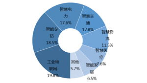 中國工業物聯網產業現狀分析