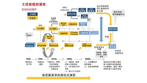 既有的工控系統如何向物聯網化演進？