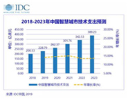 IDC：2023年，中國(guó)智慧城市市場(chǎng)規(guī)模將達(dá)到389.2億美元