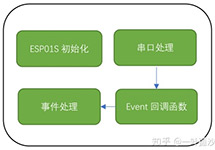 RISC-V單片機快速入門05-玩轉ESP8266 WIFI模塊②