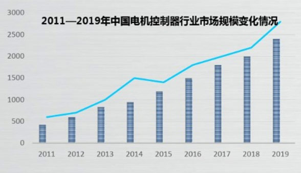 電機控制芯片應(yīng)用多元、市場向榮，業(yè)界專家教你如何決勝“電機控制”？